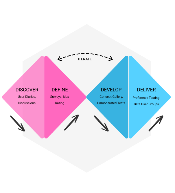 Double diamond iterate