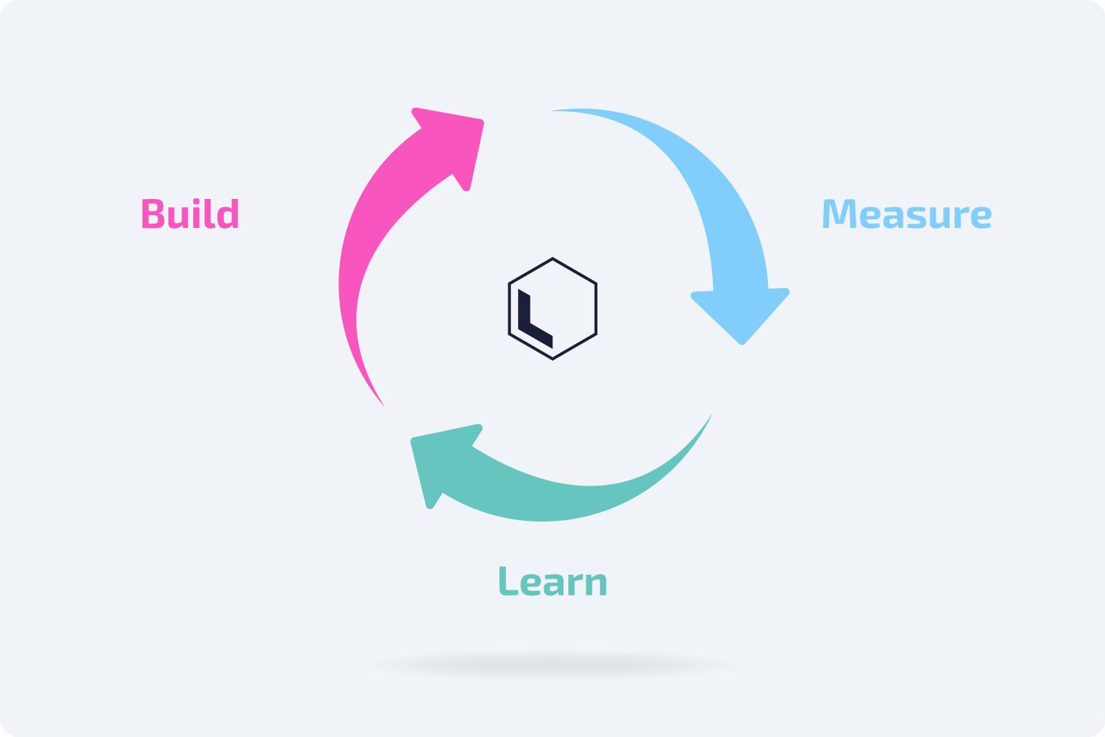 Build, measure, learn loop (BML)