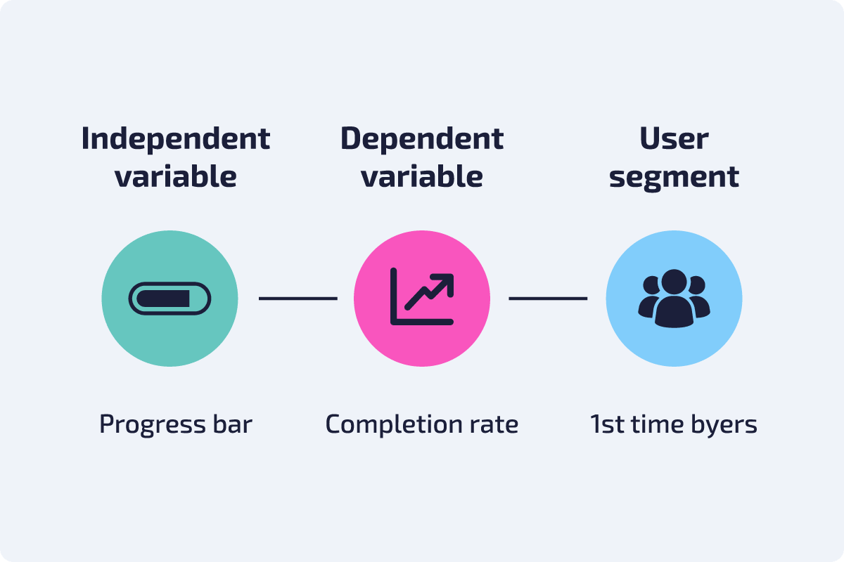 Hypothesis statement core components