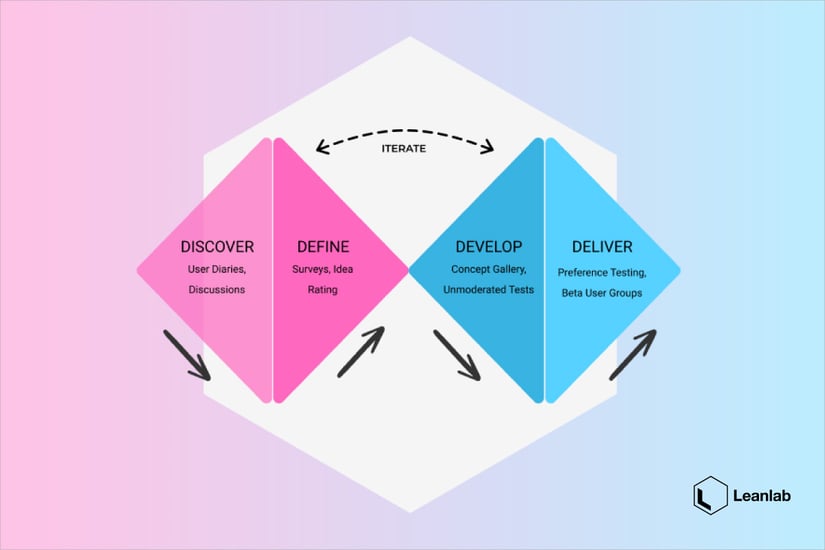 Double Diamond Framework