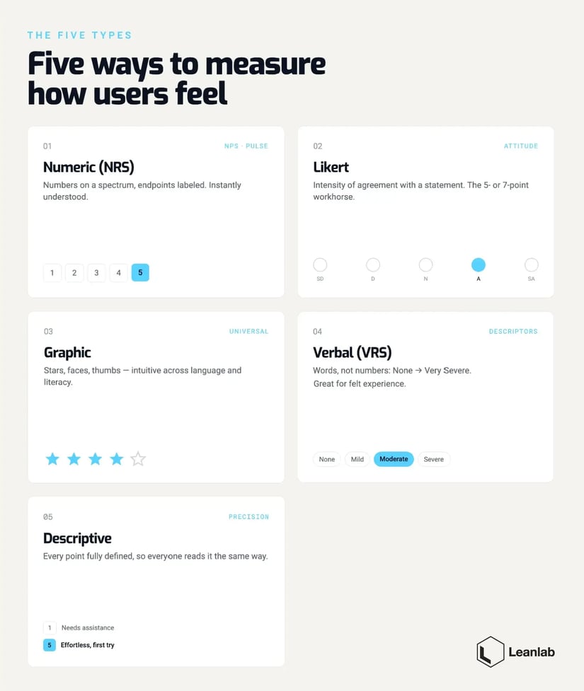 Five rating scales to measure how users feel