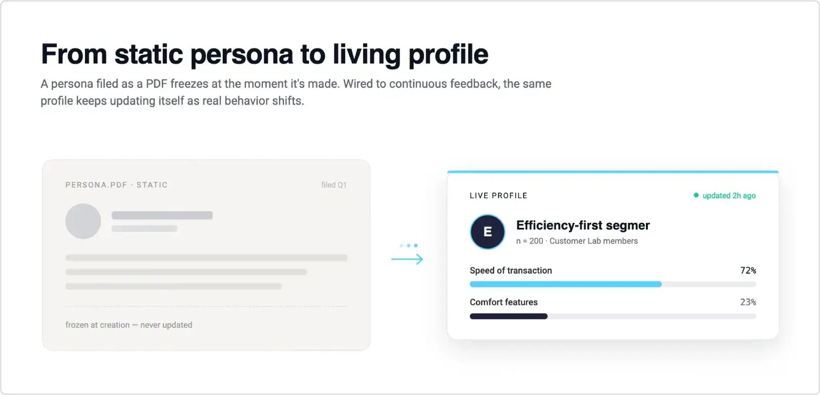 From Static Persona to Living Profile