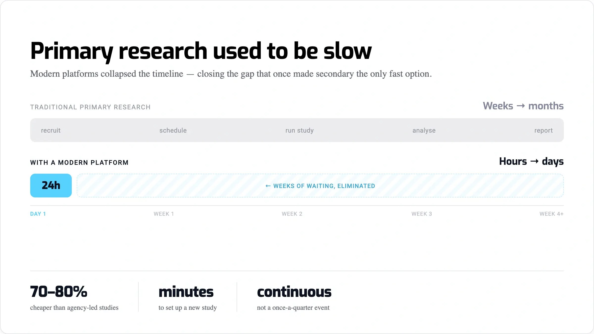 primary-research-speed